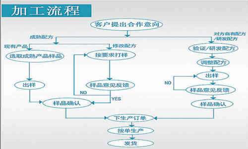 代用茶代加工流程-德州健之源