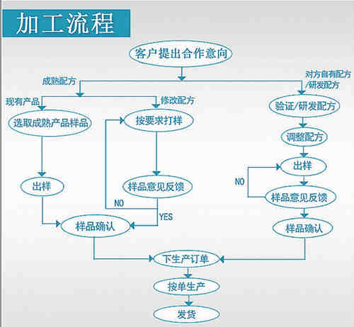 固體飲料代工流程