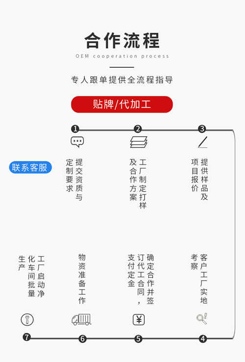 壓片糖果代加工合作流程