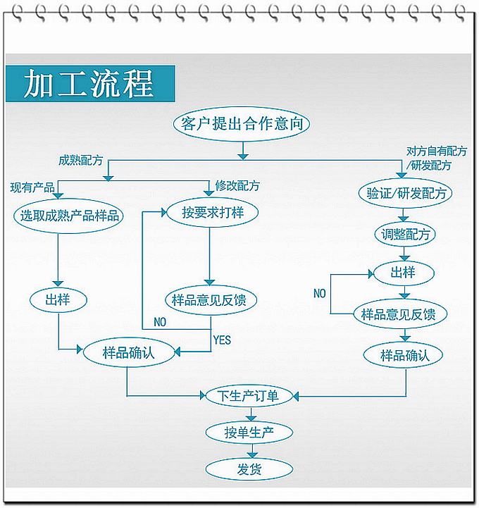 公司具備片劑、顆粒劑、粉劑、袋泡茶、茶包生產(chǎn)能力，公司現(xiàn)有50多個品規(guī)暢銷全國各地終端客戶。