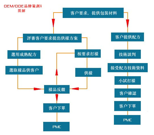 山東保健食品oem貼牌代加工廠-德州健之源